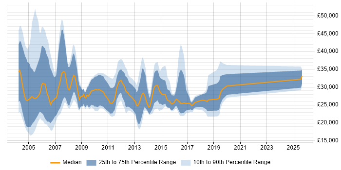 Salary distribution trend for Internal Account Manager job vacancies in England