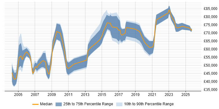 Salary distribution trend for Internal Audit Manager job vacancies in England