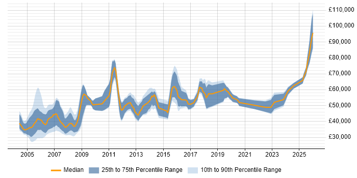 Salary distribution trend for Internal Auditor job vacancies in England
