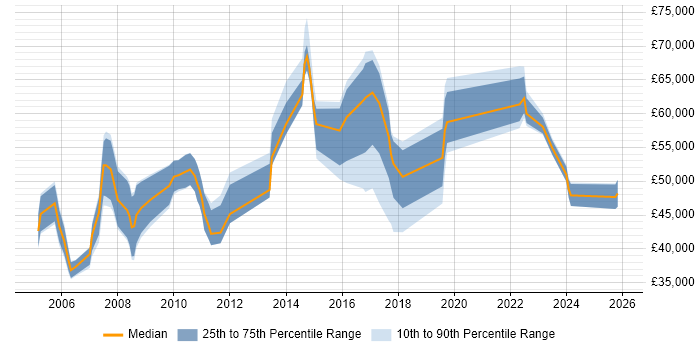Salary distribution trend for Internal Communications Manager job vacancies in England