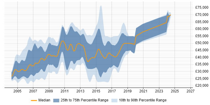 Salary distribution trend for Internet Developer job vacancies in England