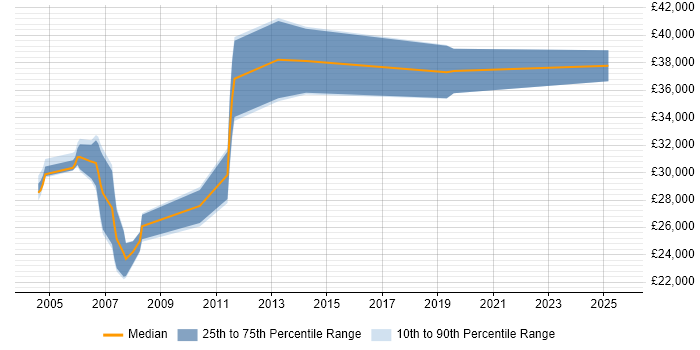 Salary distribution trend for Internet Investigator job vacancies in England Salary distribution trend for Internet Investigator job vacancies in England