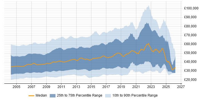 Salary distribution trend for jobs in England citing Internet