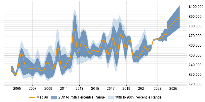 Salary distribution trend for jobs in England citing InterSystems Cache