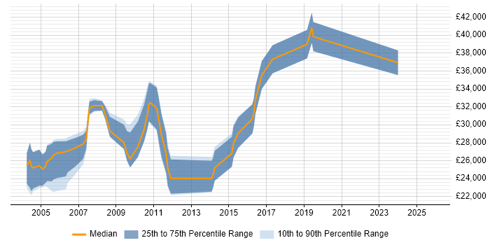 Salary distribution trend for Intranet Administrator job vacancies in England