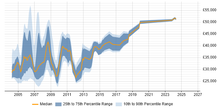 Salary distribution trend for Intranet Developer job vacancies in England