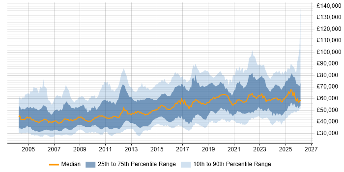 Salary distribution trend for jobs in England citing Intrusion Detection