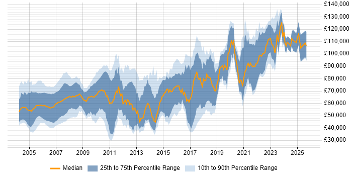 Salary distribution trend for Investment Banking Java Developer job vacancies in England