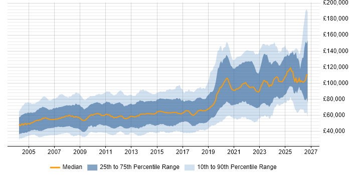 Salary distribution trend for jobs in England citing Investment Management