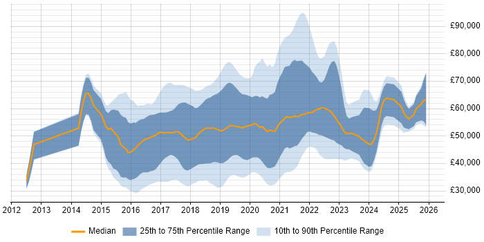 Salary distribution trend for jobs in England citing InVision