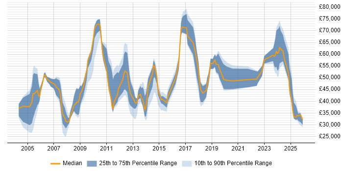 Salary distribution trend for jobs in England citing Invoice Processing