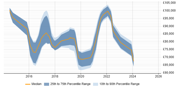 Salary distribution trend for IoT Architect job vacancies in England