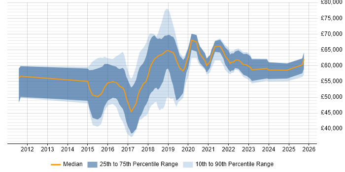 Salary distribution trend for IoT Developer job vacancies in England