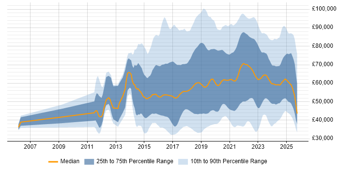 Salary distribution trend for jobs in England citing IoT Salary distribution trend for jobs in England citing IoT