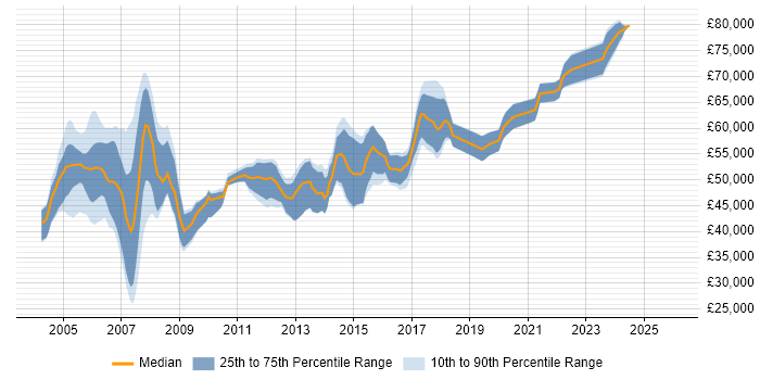 Salary distribution trend for IP Design Engineer job vacancies in England