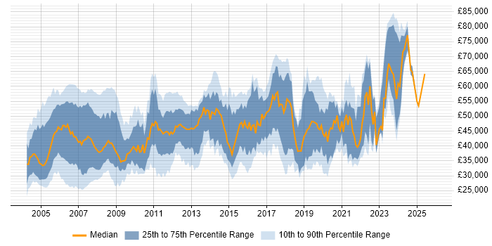 Salary distribution trend for IP Engineer job vacancies in England