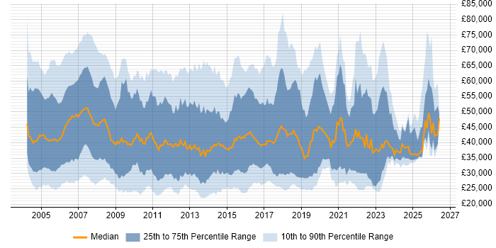 Salary distribution trend for jobs in England citing IP Telephony