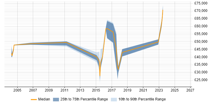 Salary distribution trend for jobs in England citing IPFIX
