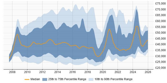 Salary distribution trend for jobs in England citing iPhone