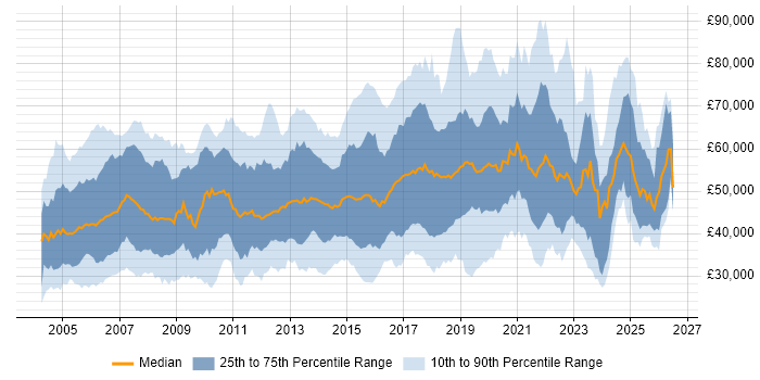 Salary distribution trend for jobs in England citing IPsec