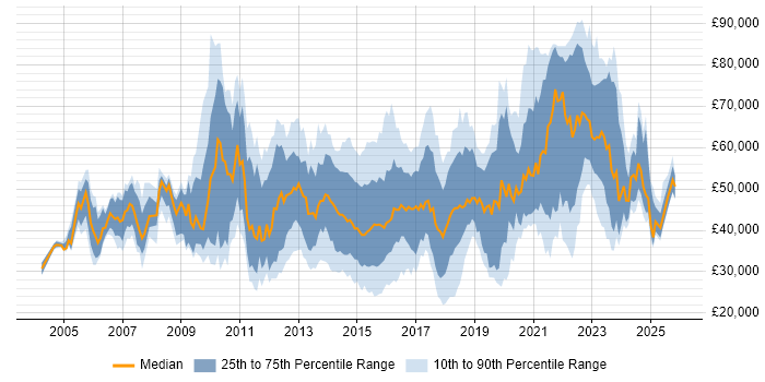 Salary distribution trend for jobs in England citing IPv4