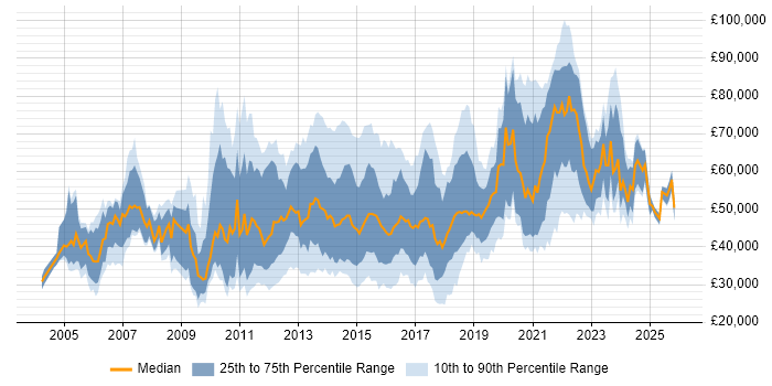 Salary distribution trend for jobs in England citing IPv6