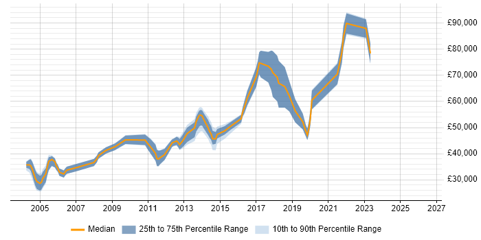 Salary distribution trend for jobs in England citing IRCA