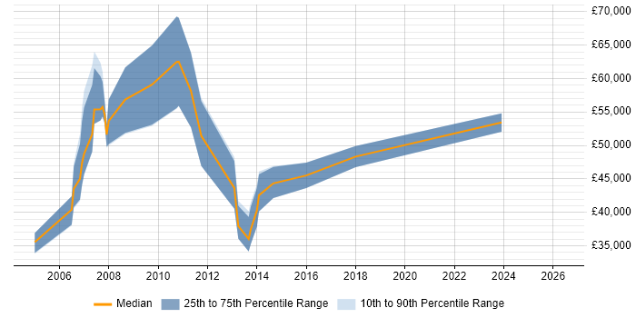 Salary distribution trend for jobs in England citing Iron Mountain