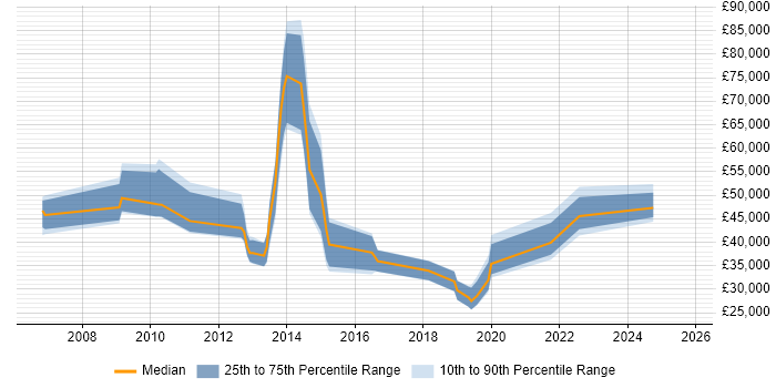 Salary distribution trend for jobs in England citing IronPython Salary distribution trend for jobs in England citing IronPython