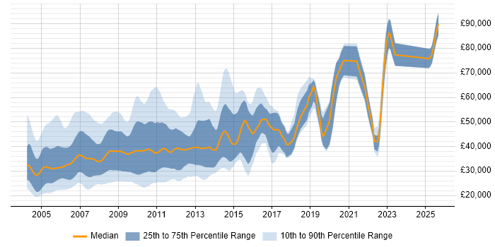 Salary distribution trend for jobs in England citing ISA Server