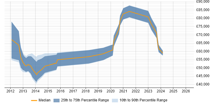 Salary distribution trend for jobs in England citing ISA99