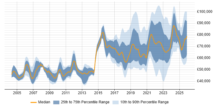 Salary distribution trend for jobs in England citing (ISC)2 CCSP