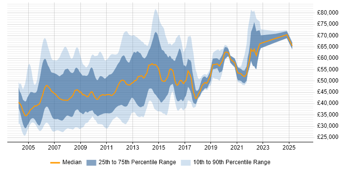 Salary distribution trend for jobs in England citing ISEB Practitioner