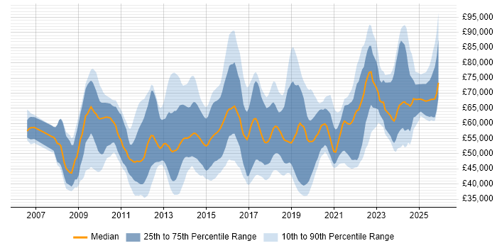 Salary distribution trend for jobs in England citing ISO 27001 Lead Auditor