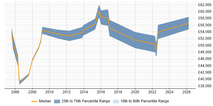 Salary distribution trend for jobs in England citing ISO 14000