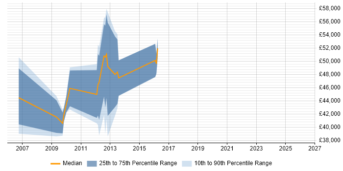 Salary distribution trend for jobs in England citing ISO/IEC 14443
