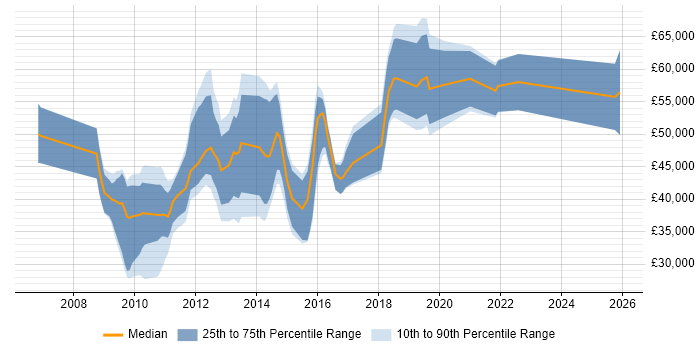 Salary distribution trend for jobs in England citing ISO/IEC 19770