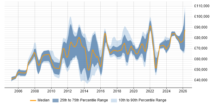 Salary distribution trend for jobs in England citing ISO 20022