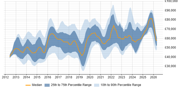 Salary distribution trend for jobs in England citing ISO 22301