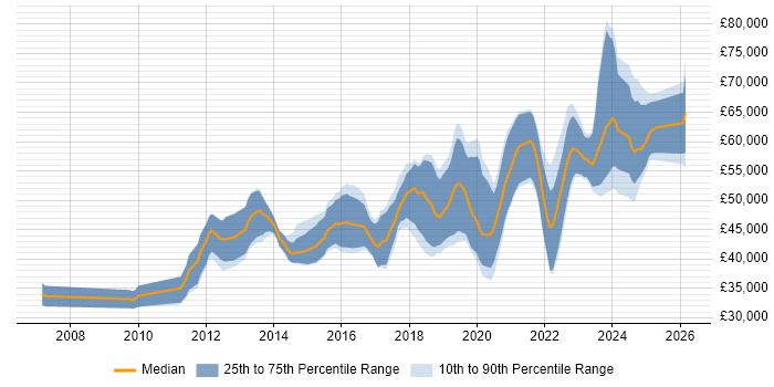 Salary distribution trend for jobs in England citing ISO 26262
