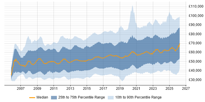 Salary distribution trend for jobs in England citing ISO/IEC 27001