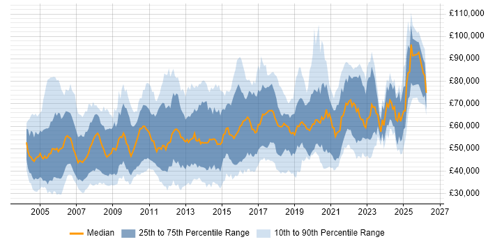 Salary distribution trend for jobs in England citing ISO/IEC 27002 (supersedes ISO/IEC 17799)