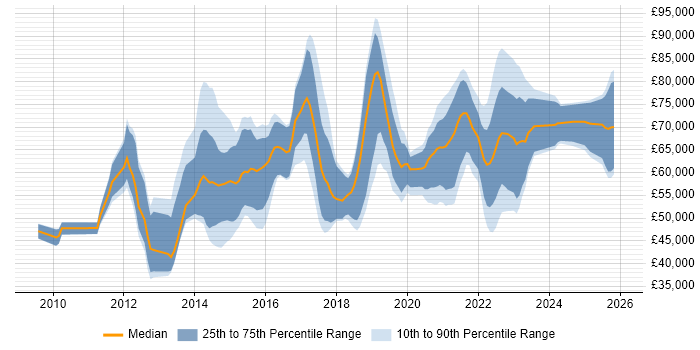 Salary distribution trend for jobs in England citing ISO/IEC 27005
