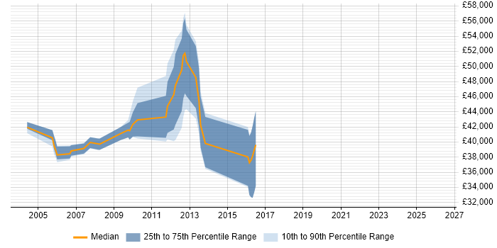 Salary distribution trend for jobs in England citing ISO/IEC 7816