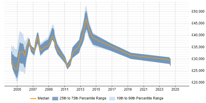 Salary distribution trend for jobs in England citing ISO 9002