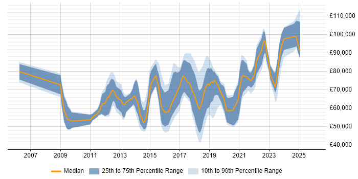 Salary distribution trend for jobs in England citing ISSAP
