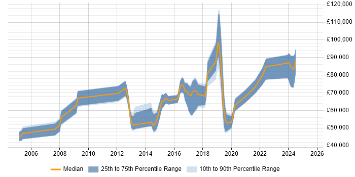 Salary distribution trend for jobs in England citing ISSMP Salary distribution trend for jobs in England citing ISSMP