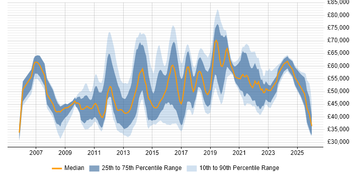 Salary distribution trend for jobs in England citing ISTQB Advanced Certification