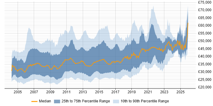 Salary distribution trend for jobs in England citing ISTQB Foundation Certification