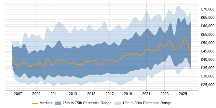 Salary distribution trend for jobs in England citing ISTQB
